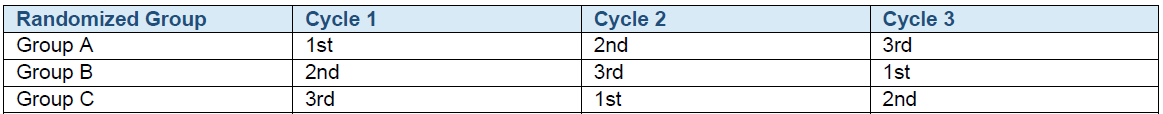 Three-Group Rotation