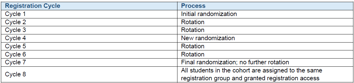 Registration Process for Cycles 1–8