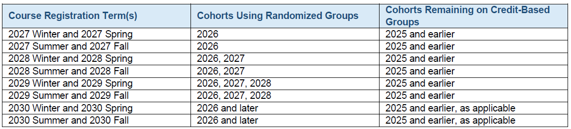 How Will the Transition Take Place?